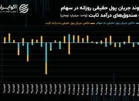 فشار عرضه حقیقی بر روند معاملات سهام!/ ریزش قیمت‌ها ادامه دارد؟!