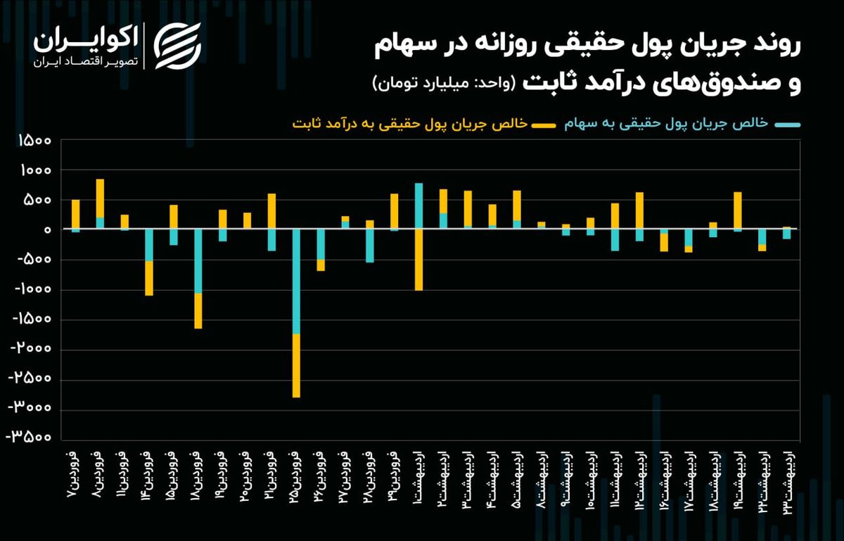 فشار عرضه حقیقی بر روند معاملات سهام!/ ریزش قیمت‌ها ادامه دارد؟!