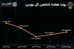 بازدهی هفتگی بورس تهران / فاصله 18 هزار واحدی سقف و کف شاخص