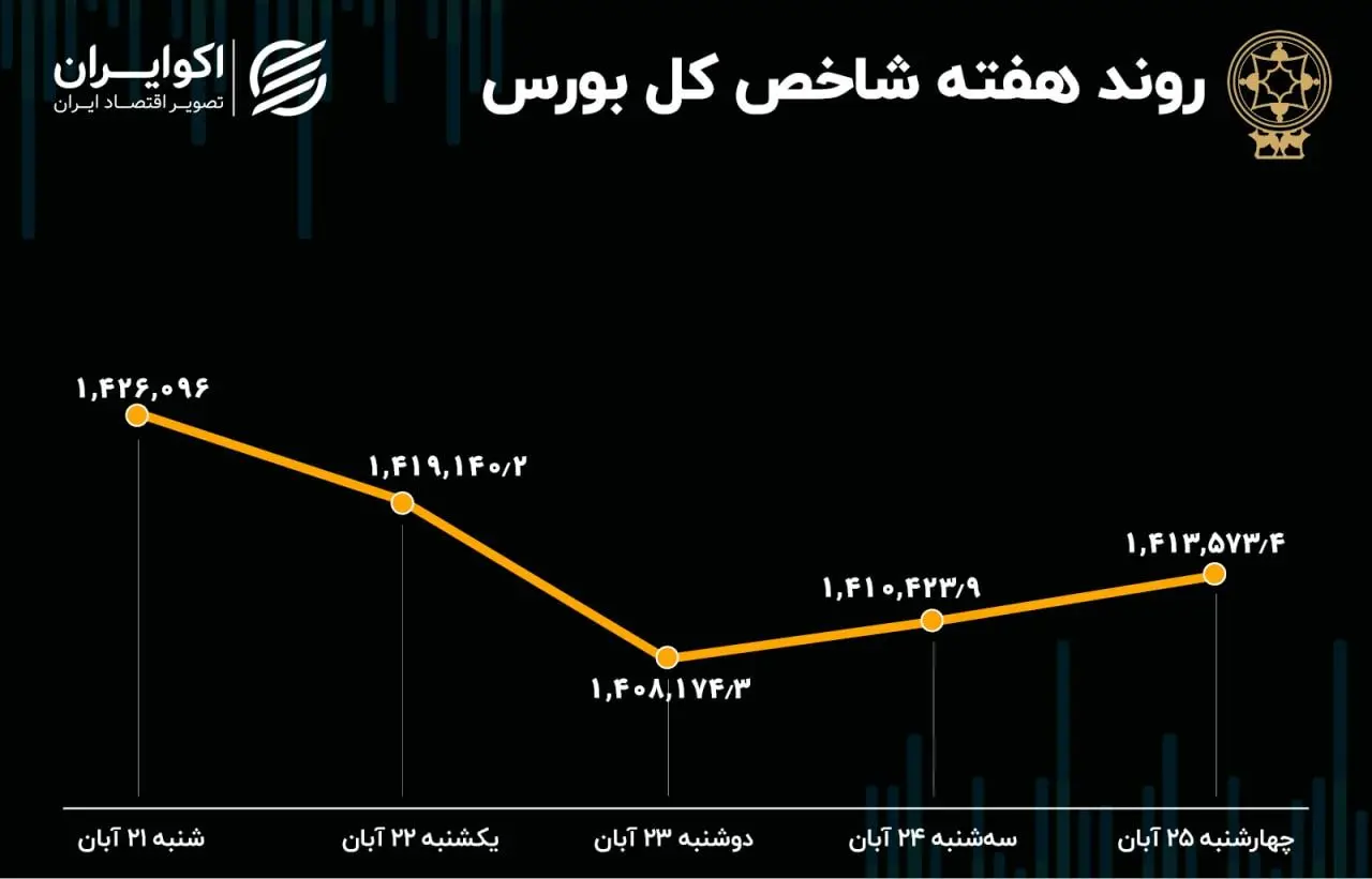 بازدهی هفتگی بورس تهران / فاصله 18 هزار واحدی سقف و کف شاخص