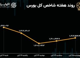 بازدهی هفتگی بورس تهران / فاصله 18 هزار واحدی سقف و کف شاخص