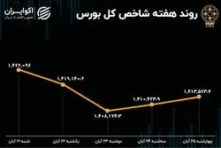 بازدهی هفتگی بورس تهران / فاصله 18 هزار واحدی سقف و کف شاخص