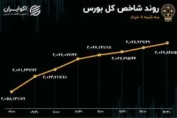 بورس تغییر جهت داد / شاخص کف سازی کرد؟ 