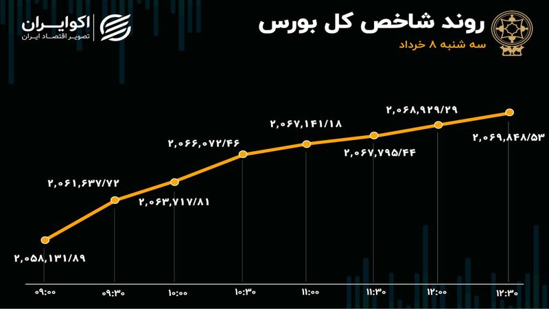 بورس تغییر جهت داد / شاخص کف سازی کرد؟ 