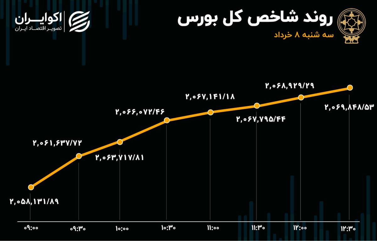 بورس تغییر جهت داد / شاخص کف سازی کرد؟ 