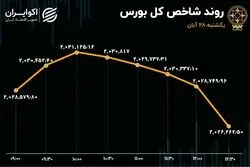 نشت پول‌های بورس برای پنجمین روز متوالی