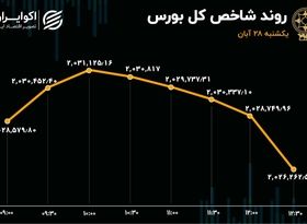 نشت پول‌های بورس برای پنجمین روز متوالی