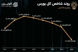 نشت پول‌های بورس برای پنجمین روز متوالی