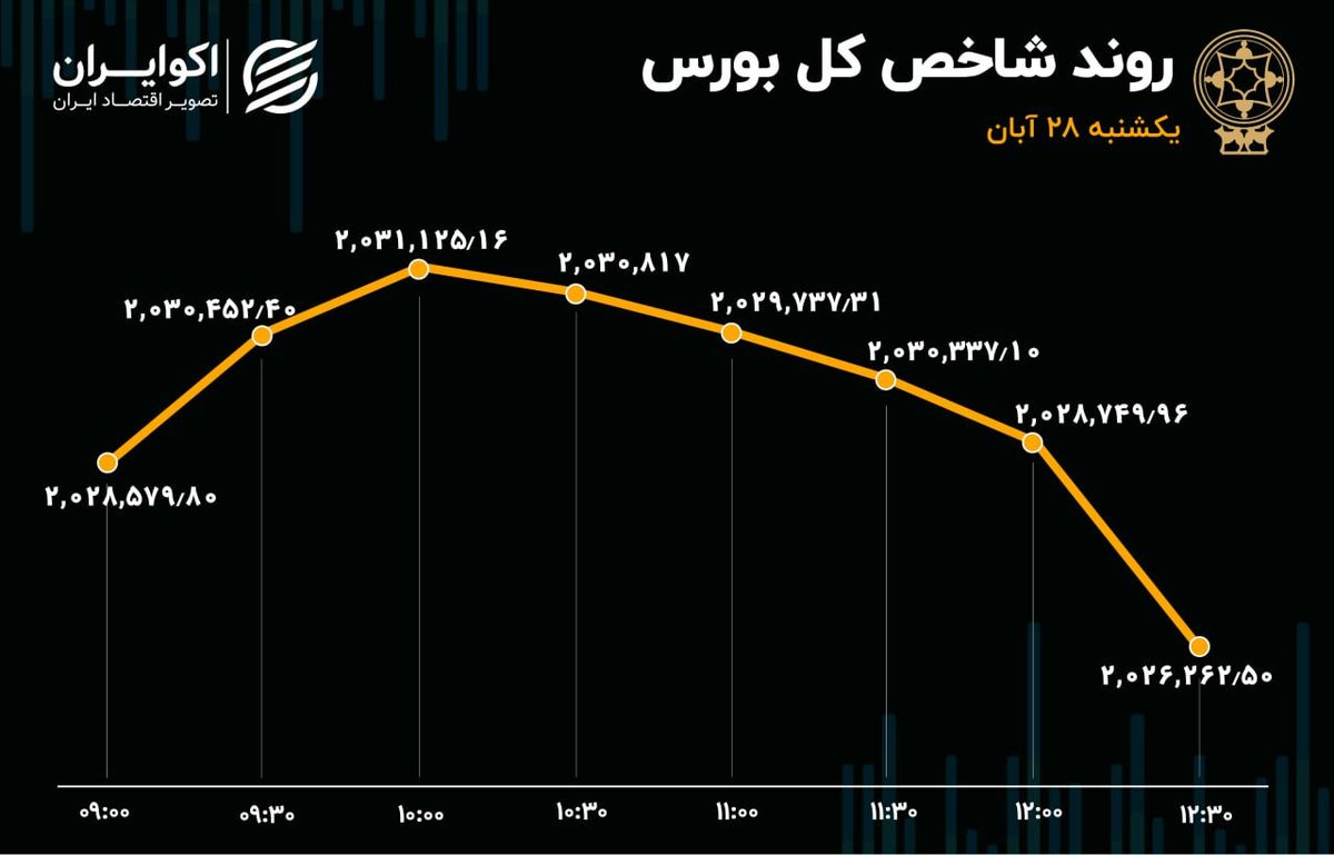 نشت پول‌های بورس برای پنجمین روز متوالی