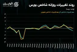 حرکت شاخص‌های سهامی به سمت تعادل!/حباب مصنوعی شاخص‌سازان بورس تهران ترکید!