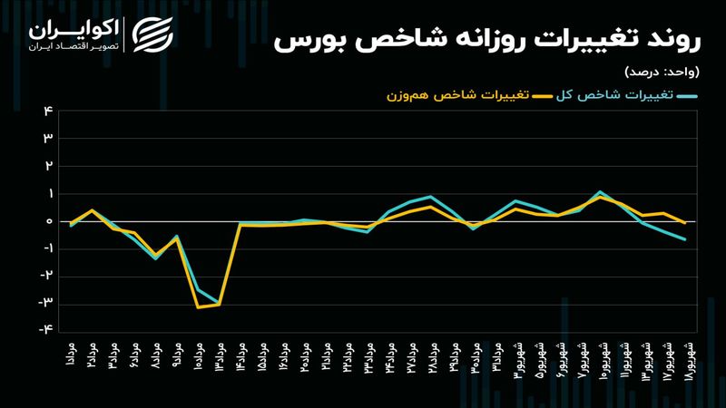 حرکت شاخص‌های سهامی به سمت تعادل!/حباب مصنوعی شاخص‌سازان بورس تهران ترکید!