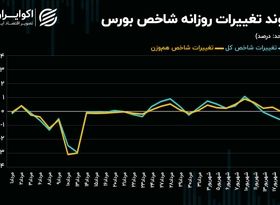 حرکت شاخص‌های سهامی به سمت تعادل!/حباب مصنوعی شاخص‌سازان بورس تهران ترکید!