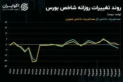 حرکت شاخص‌های سهامی به سمت تعادل!/حباب مصنوعی شاخص‌سازان بورس تهران ترکید!
