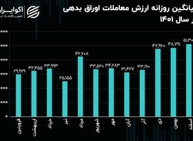 مروری بر معاملات اوراق بدهی در سال 1401؛ دوشنبه‌های پررونق  