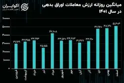 مروری بر معاملات اوراق بدهی در سال 1401؛ دوشنبه‌های پررونق  