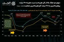 یارانه نقدی؛ درمان موقت نابرابری