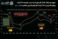 یارانه نقدی؛ درمان موقت نابرابری
