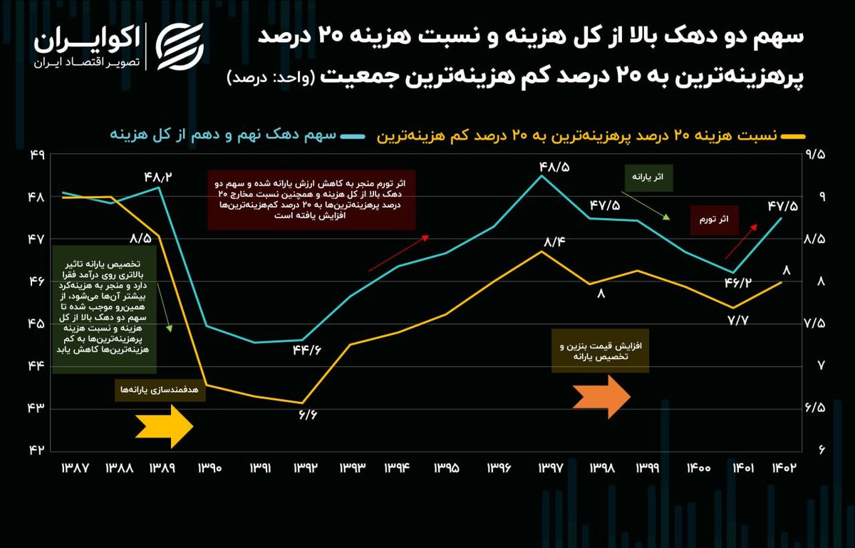 یارانه نقدی؛ درمان موقت نابرابری