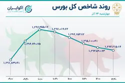 جزر و مدّ بورس در آخرین روز کاری هفته