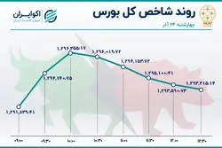 جزر و مدّ بورس در آخرین روز کاری هفته