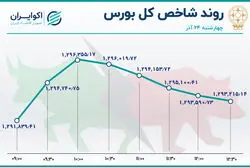 جزر و مدّ بورس در آخرین روز کاری هفته