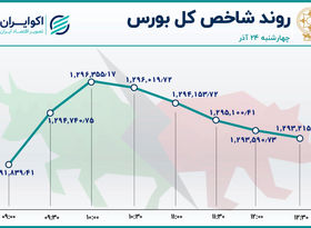 جزر و مدّ بورس در آخرین روز کاری هفته