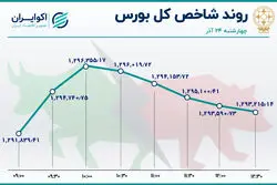 جزر و مدّ بورس در آخرین روز کاری هفته