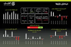 هفته پرنوسان بورسی؛ اصلاح ورود پول به صندوق‌های طلا