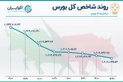 خروج هزار میلیاردی سهامداران از بورس 
