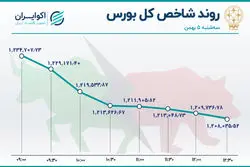 خروج هزار میلیاردی سهامداران از بورس 