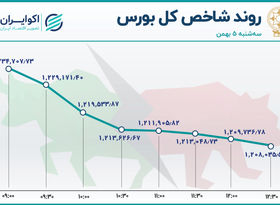 خروج هزار میلیاردی سهامداران از بورس 