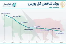 خروج هزار میلیاردی سهامداران از بورس 