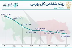 خروج هزار میلیاردی سهامداران از بورس 