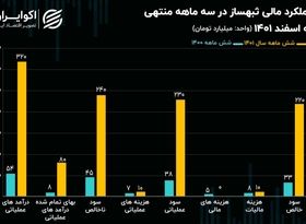 منشأ ورود بیش از ۵۰۰ میلیارد تومان پول حقیقی به یک سهم