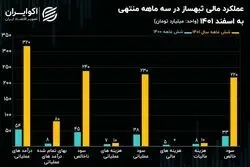 منشأ ورود بیش از ۵۰۰ میلیارد تومان پول حقیقی به یک سهم
