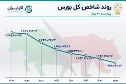 ریزش شاخص بورس شدت گرفت / روز چهارم خروج سهامداران از بازار