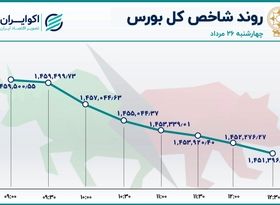 ریزش شاخص بورس شدت گرفت / روز چهارم خروج سهامداران از بازار