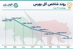 ریزش شاخص بورس شدت گرفت / روز چهارم خروج سهامداران از بازار