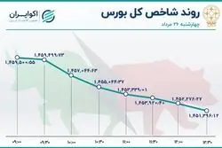 ریزش شاخص بورس شدت گرفت / روز چهارم خروج سهامداران از بازار