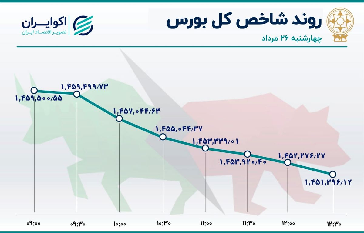 ریزش شاخص بورس شدت گرفت / روز چهارم خروج سهامداران از بازار