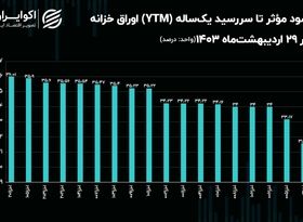 رکوردشکنی سود بدون ریسک اوراق اسناد خزانه اسلامی / سود مؤثر اخزا 201 از 36 درصد عبور کرد!