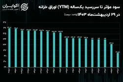 رکوردشکنی سود بدون ریسک اوراق اسناد خزانه اسلامی / سود مؤثر اخزا 201 از 36 درصد عبور کرد!