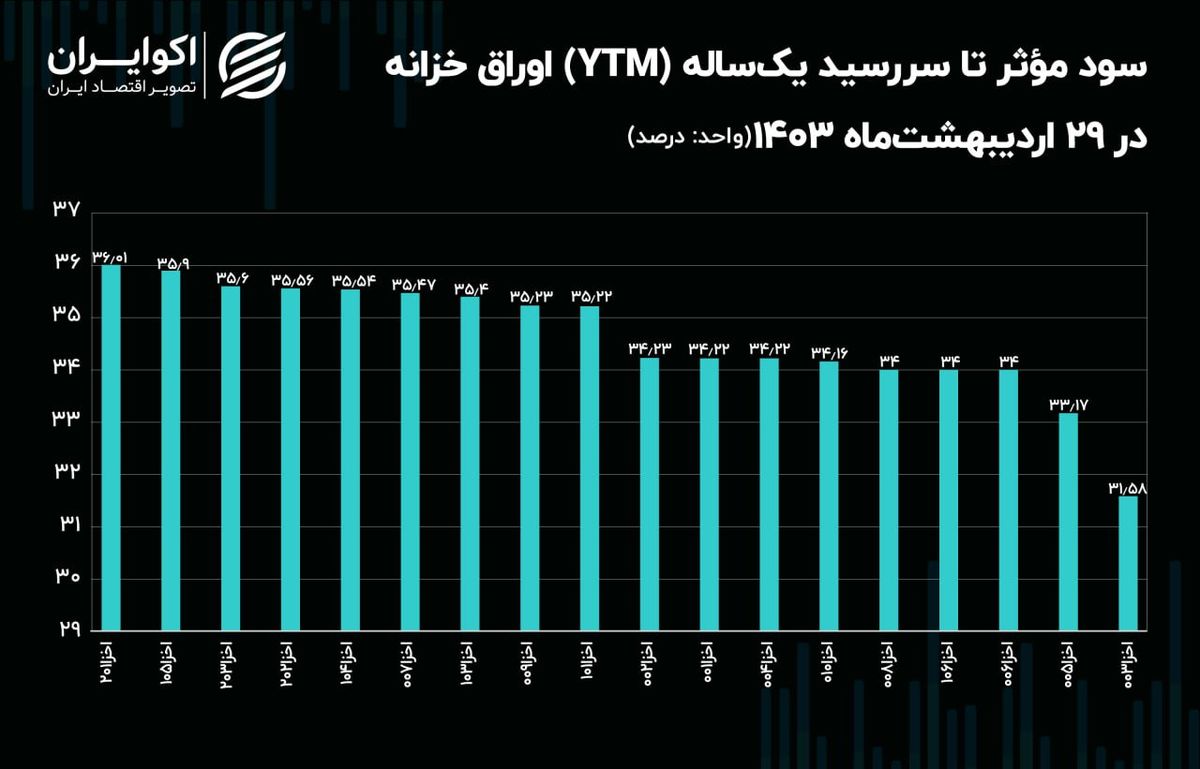 رکوردشکنی سود بدون ریسک اوراق اسناد خزانه اسلامی / سود مؤثر اخزا 201 از 36 درصد عبور کرد!