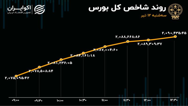 بورس صعود کرد / بازار از مناظره اول استقبال کرد؟ 