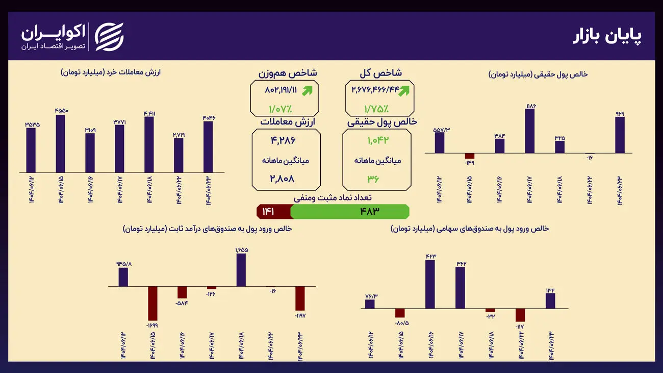 سیل نقدینگی به بورس؛ بازار سهام جذاب‌تر از طلا