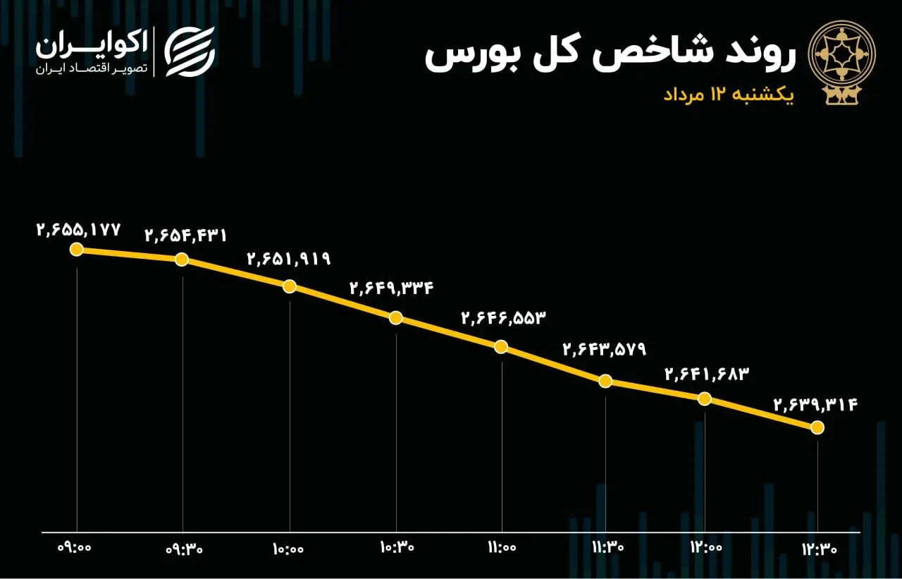 کاهش اندک خروج نقدینگی از بازار سهام / ادامه روند تکراری و فرسایشی دماسنج اقتصاد 
