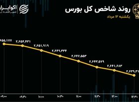 کاهش اندک خروج نقدینگی از بازار سهام / ادامه روند تکراری و فرسایشی دماسنج اقتصاد 