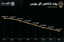 کاهش اندک خروج نقدینگی از بازار سهام / ادامه روند تکراری و فرسایشی دماسنج اقتصاد 