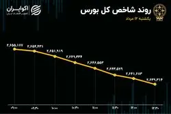 کاهش اندک خروج نقدینگی از بازار سهام / ادامه روند تکراری و فرسایشی دماسنج اقتصاد 