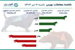 جهش 88 هزار واحدی شاخص بورس / «اثر پزشکیان» در بازار سهام